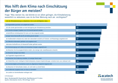 Klimaschutz: Rahmenbedingungen für Mobilität verändern sich -